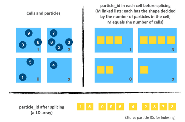 08 particle location